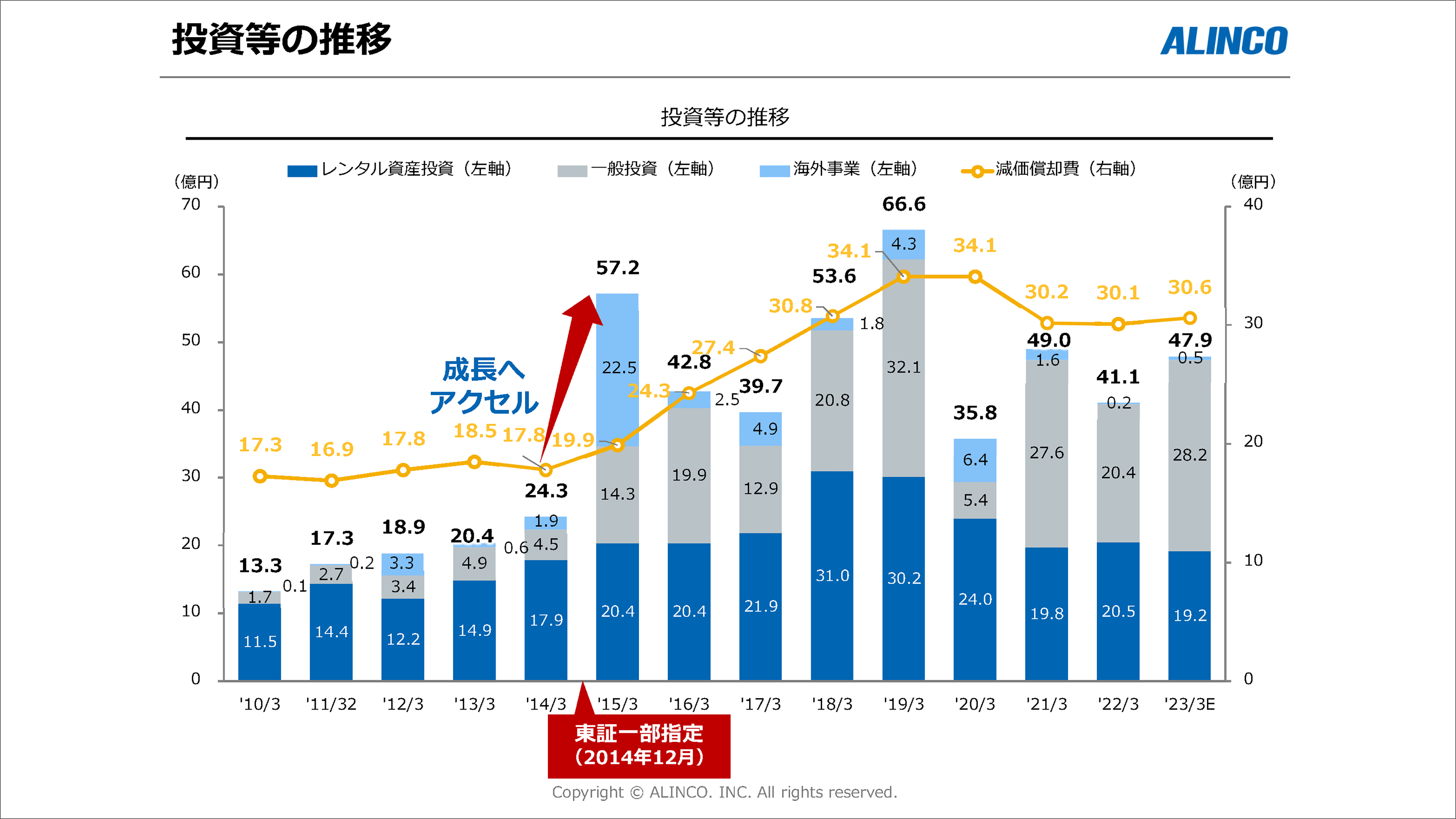 投資等の推移