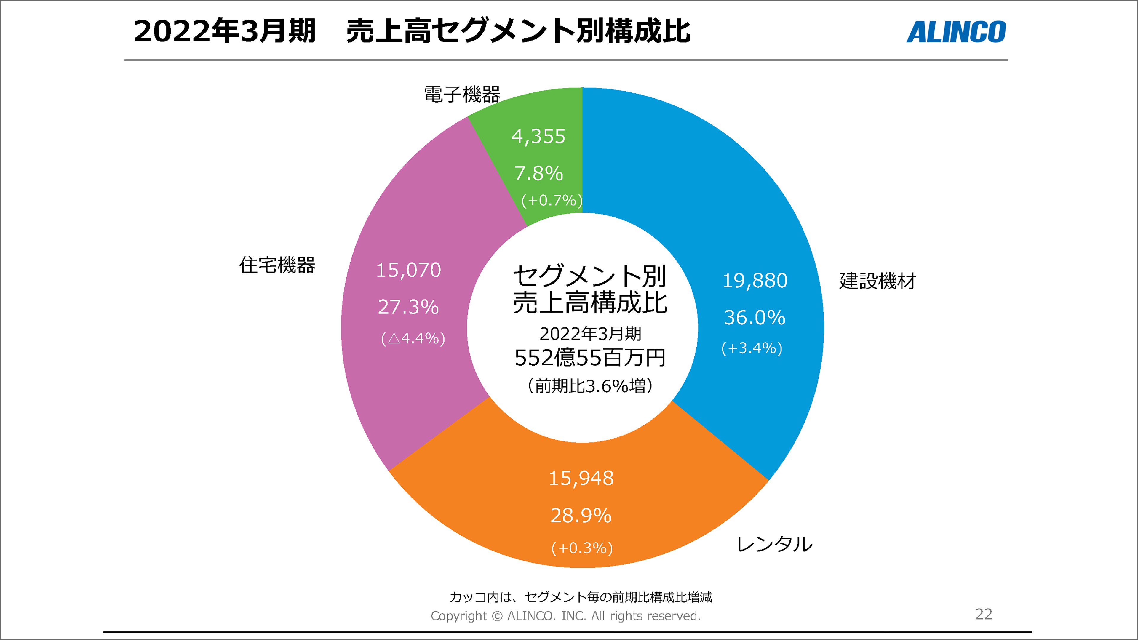 2023年3月期　売上高計画セグメント別構成比