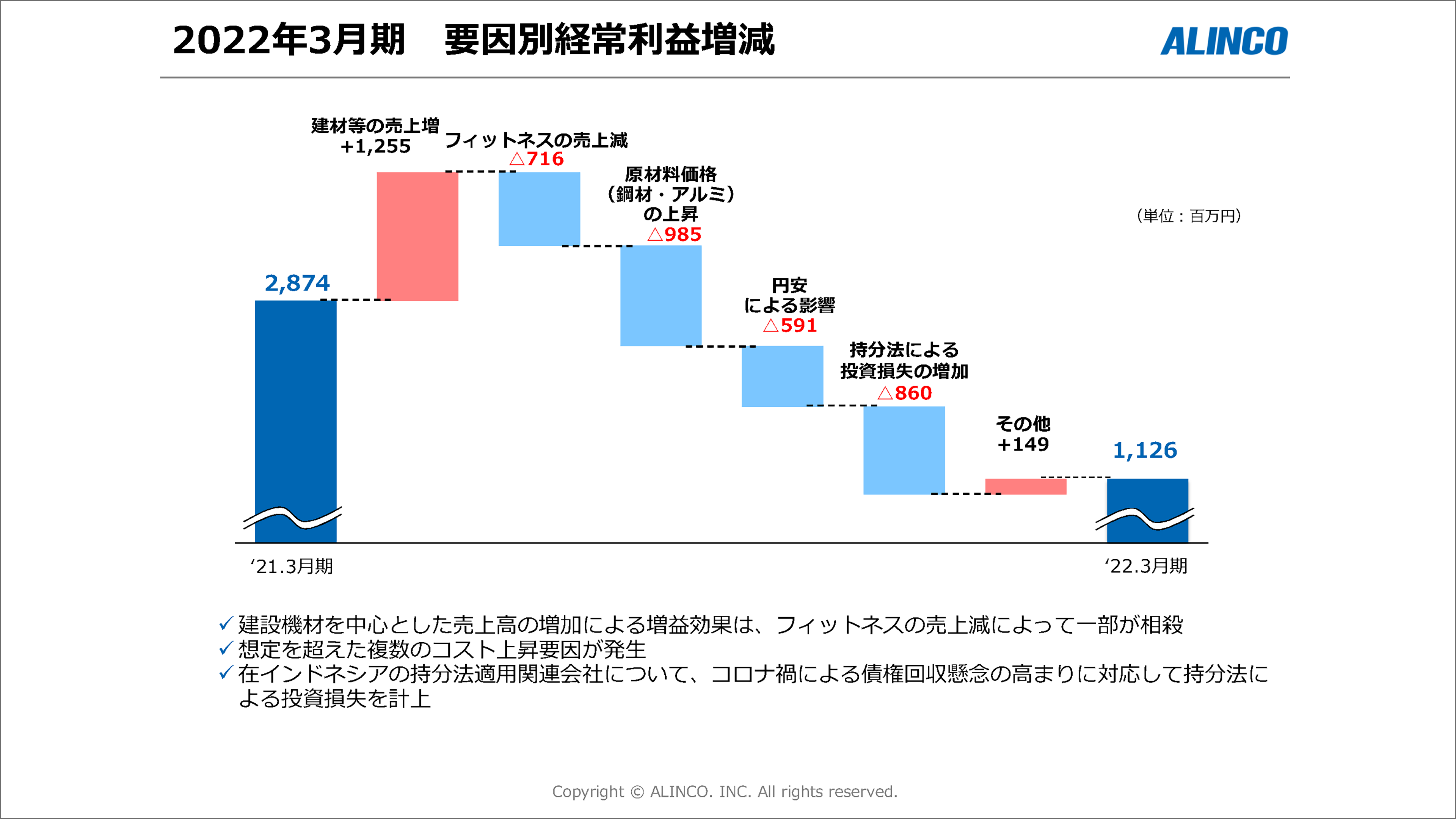 2022年3月期　セグメント別経常利益増減要因