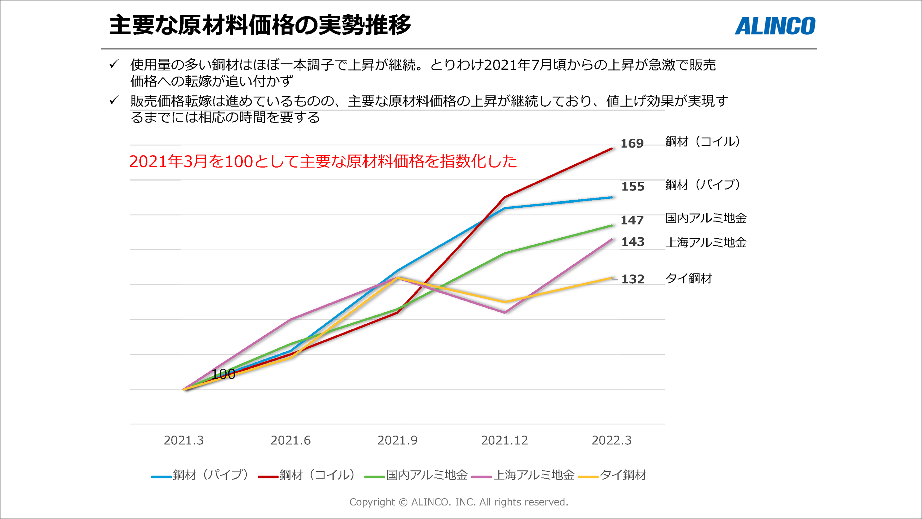 主要な原材料価格の実勢推移