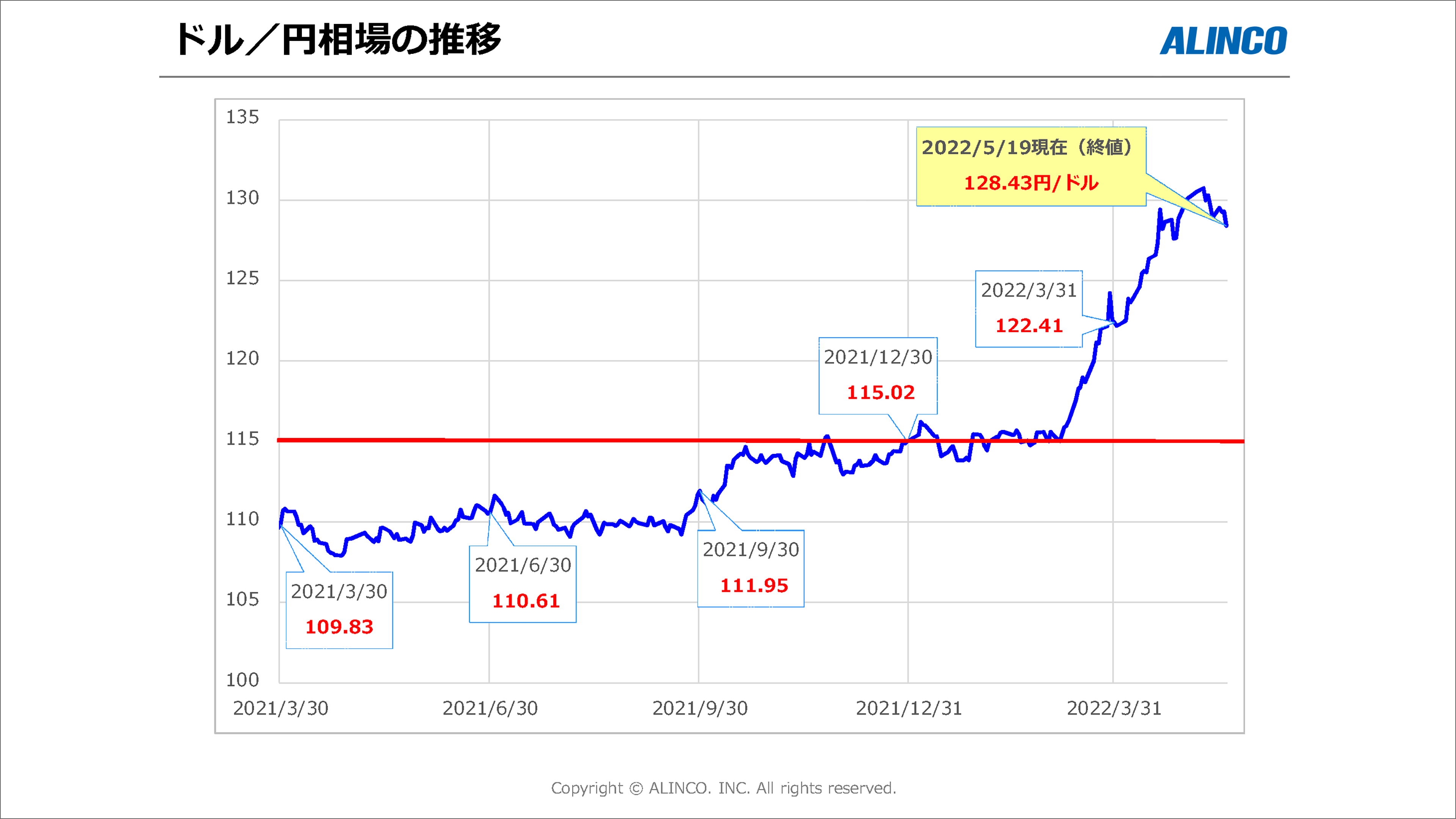 ドル円相場の推移