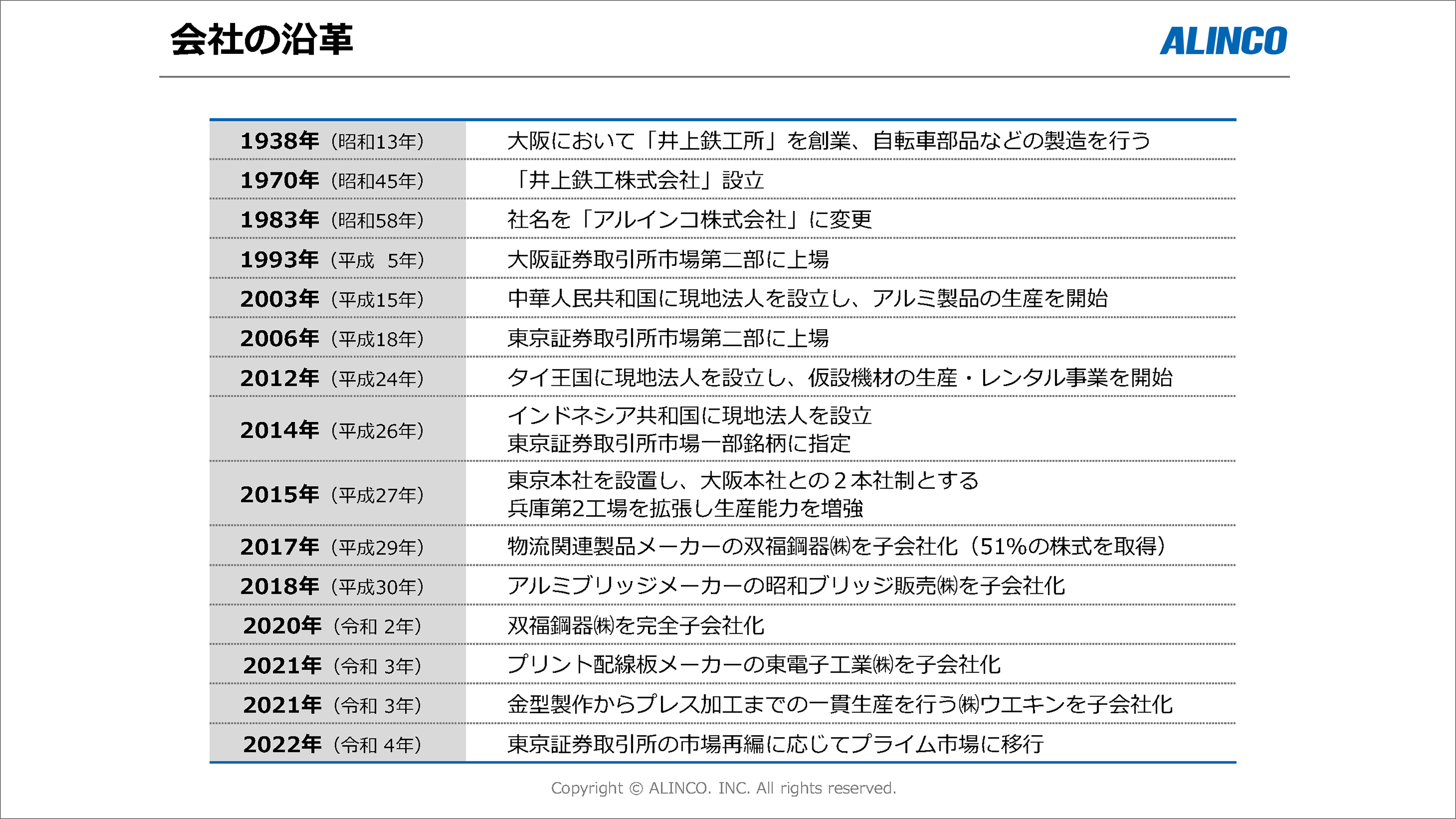 会社の沿革