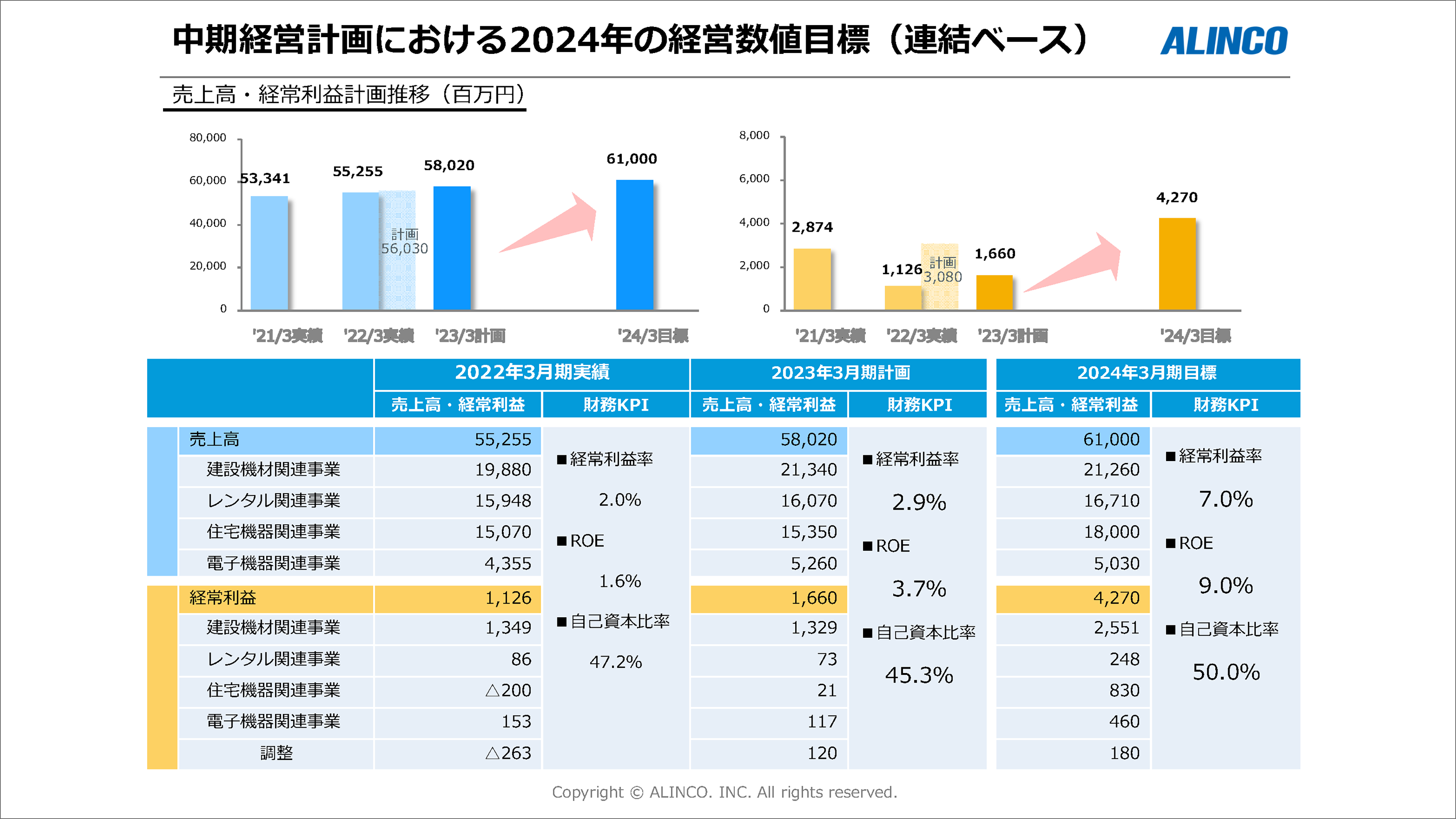 中期経営計画における2024年の経営数値目標（連結ベース）