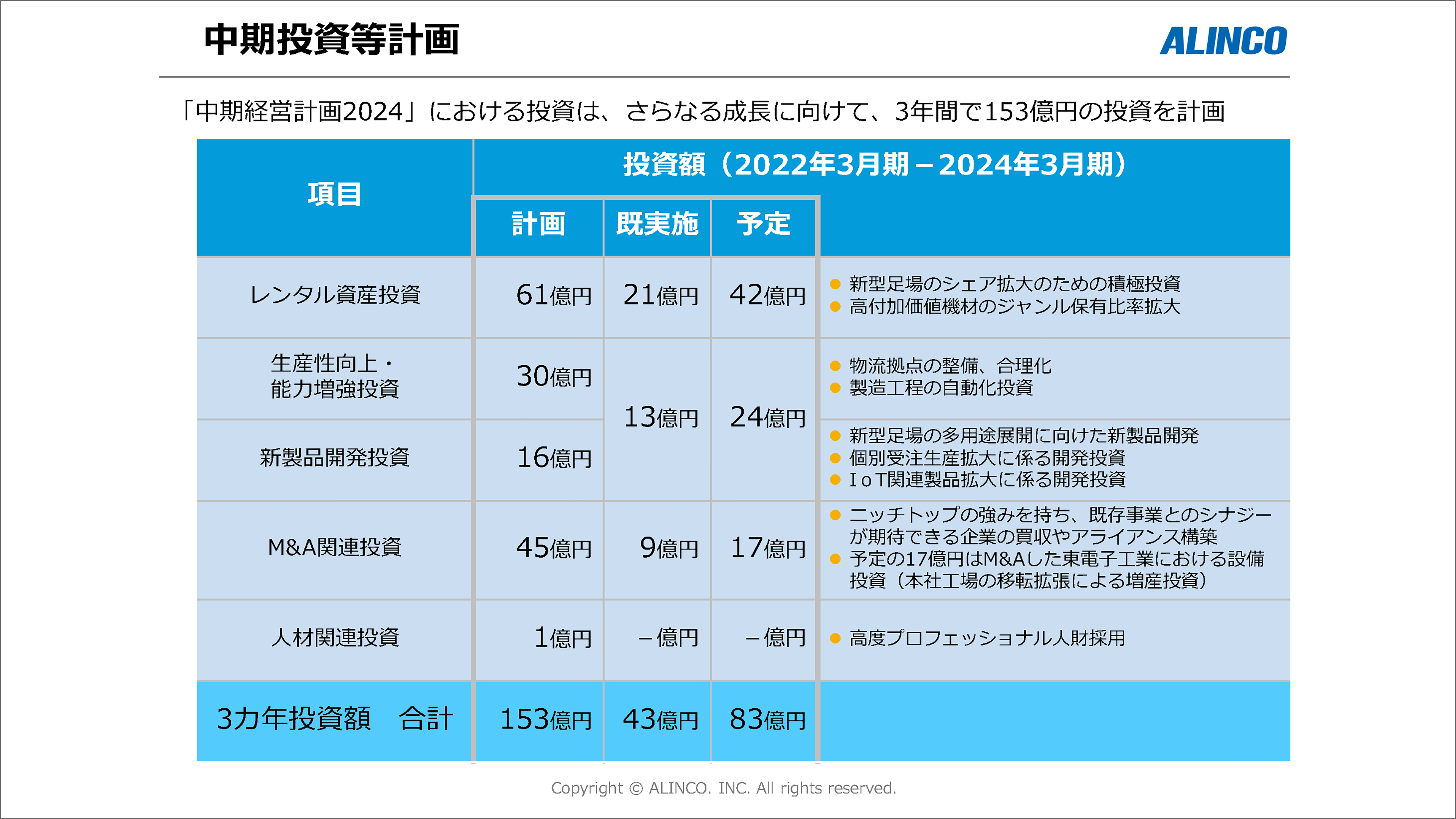 中期投資等計画