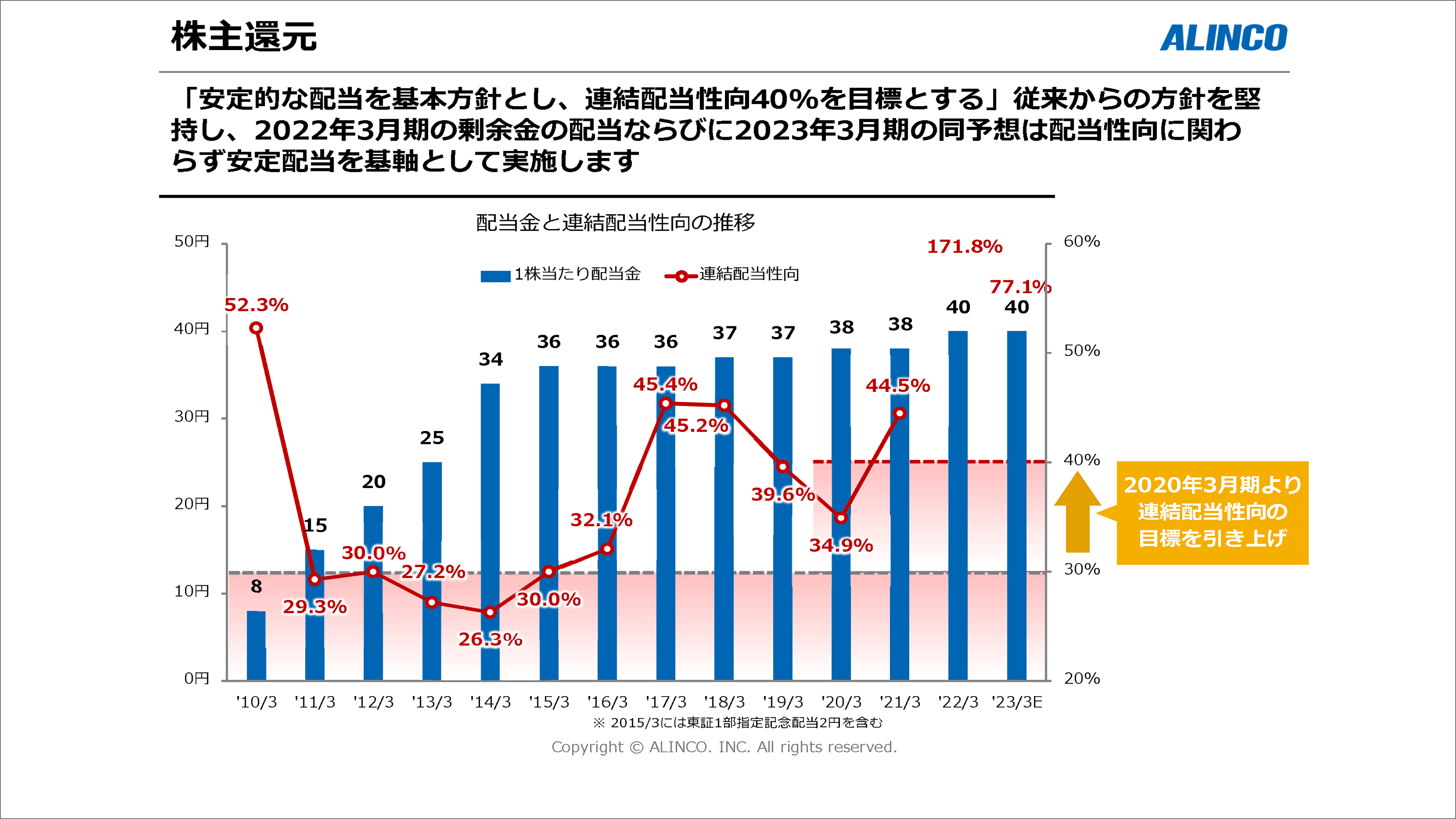 株主還元