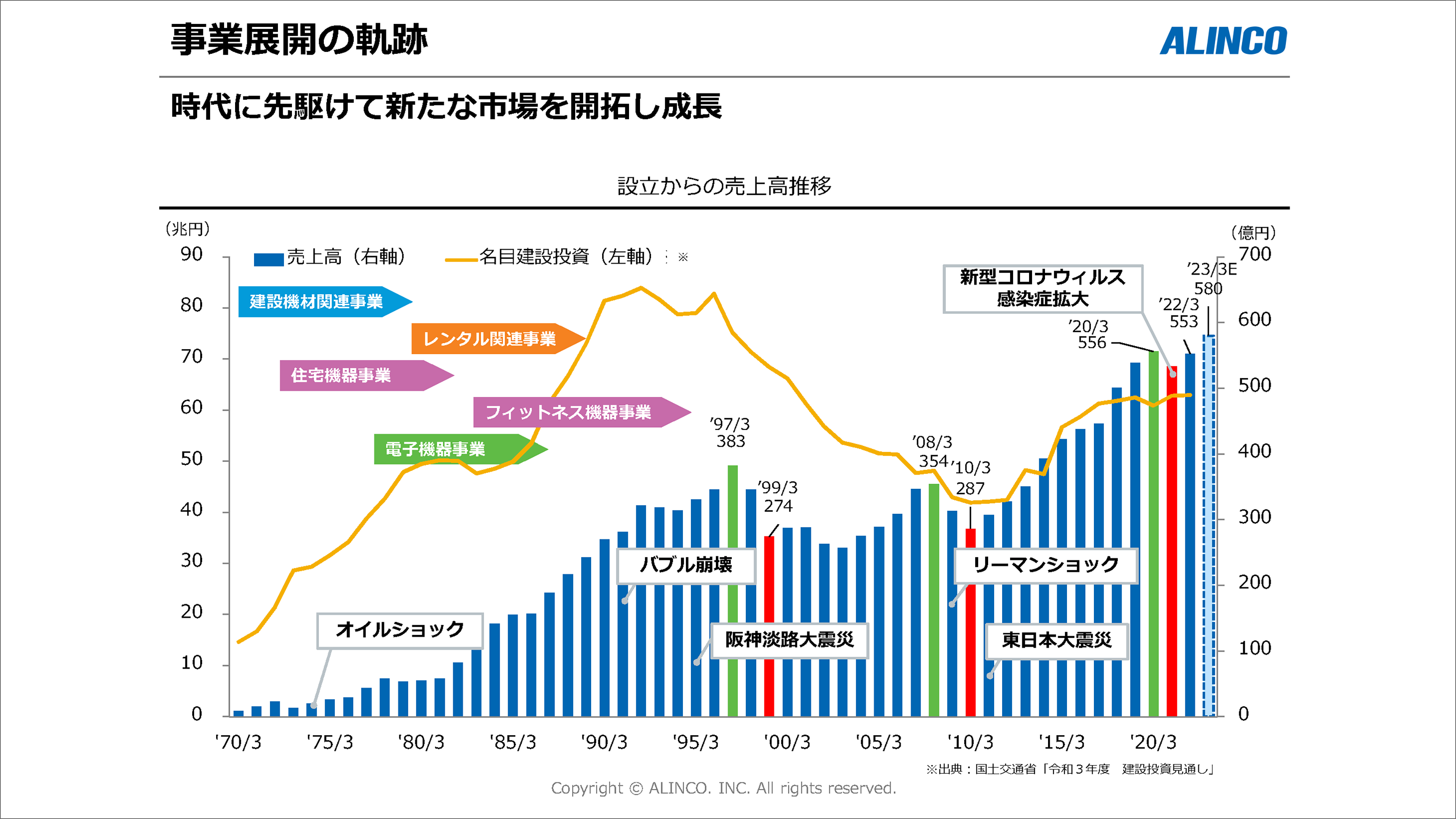 事業展開の軌跡