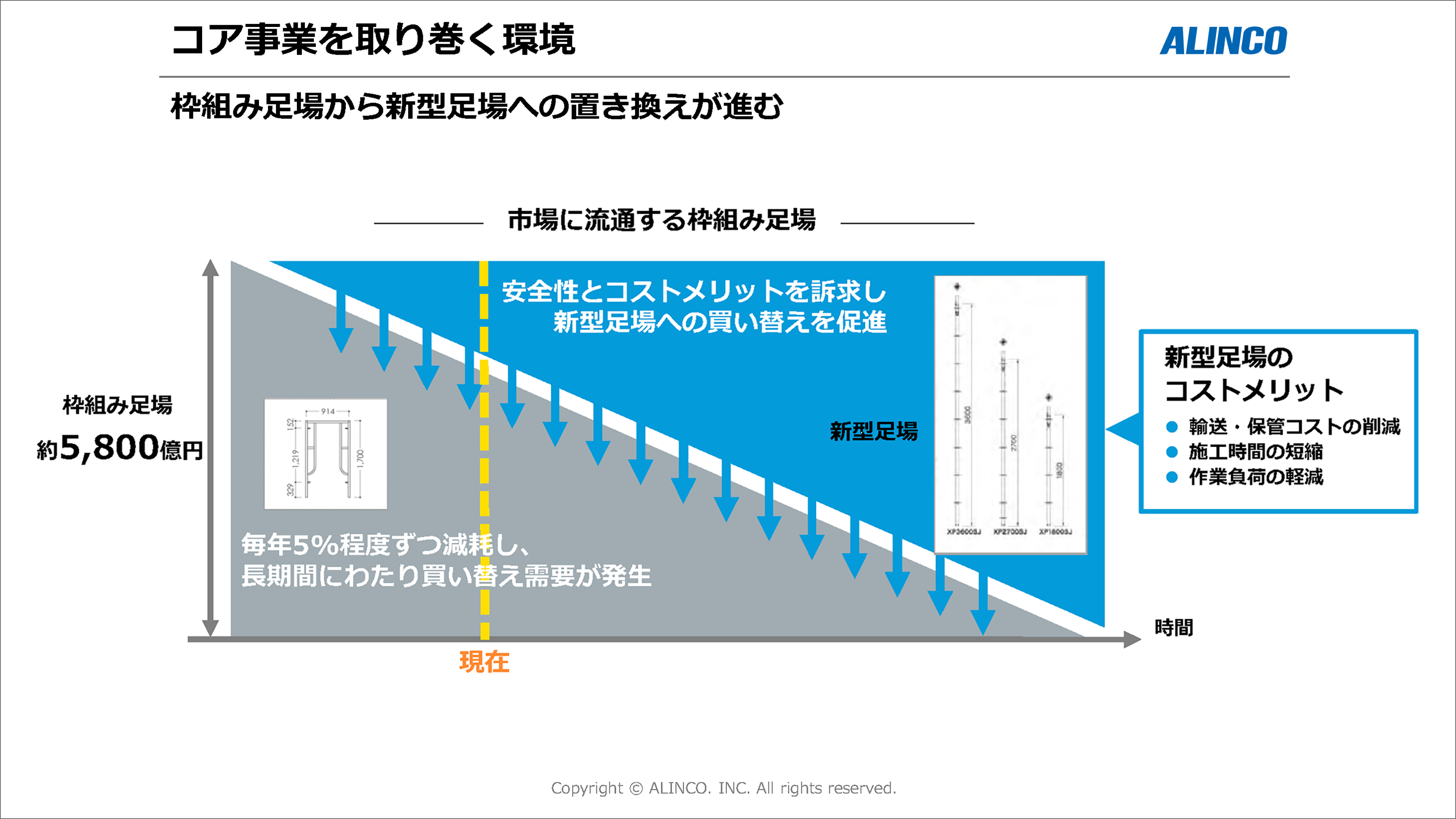 コア事業を取り巻く環境②