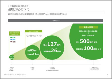 鎌倉新書「2027年1月期 第1四半期決算説明資料」