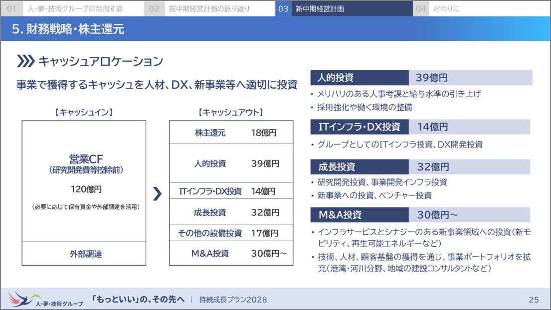 出所:人・夢・技術グループ中期経営計画「持続成長プラン2028」