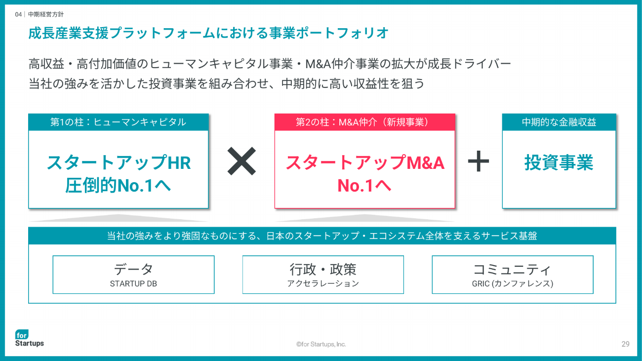 出所：フォースタートアップス「事業計画及び成長可能性に関する事項」