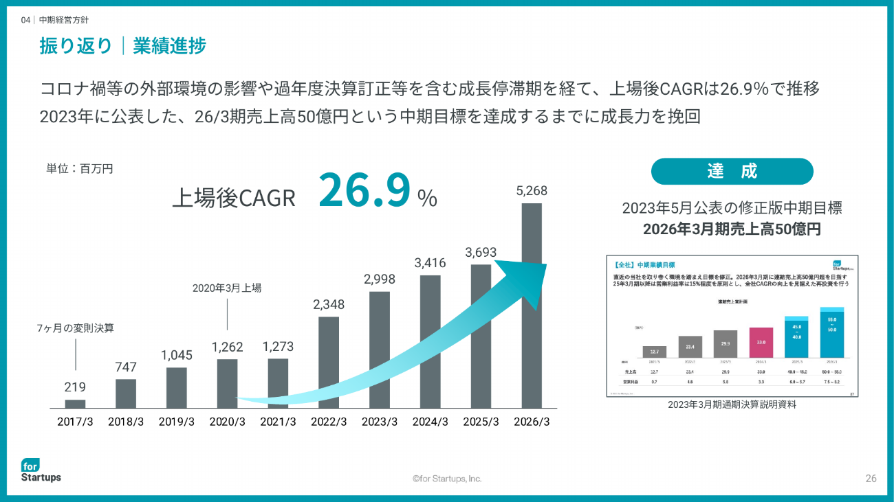 出所：フォースタートアップス 「事業計画及び成長可能性に関する事項」