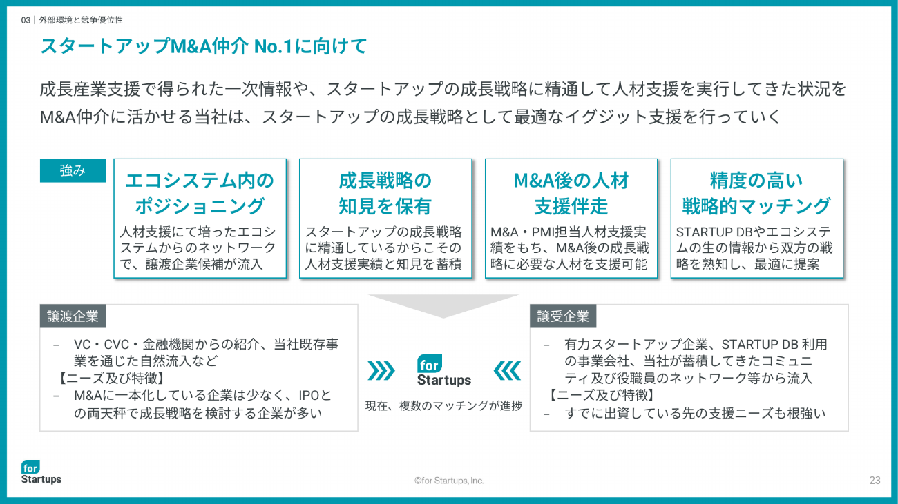 出所：フォースタートアップス 「事業計画及び成長可能性に関する事項」