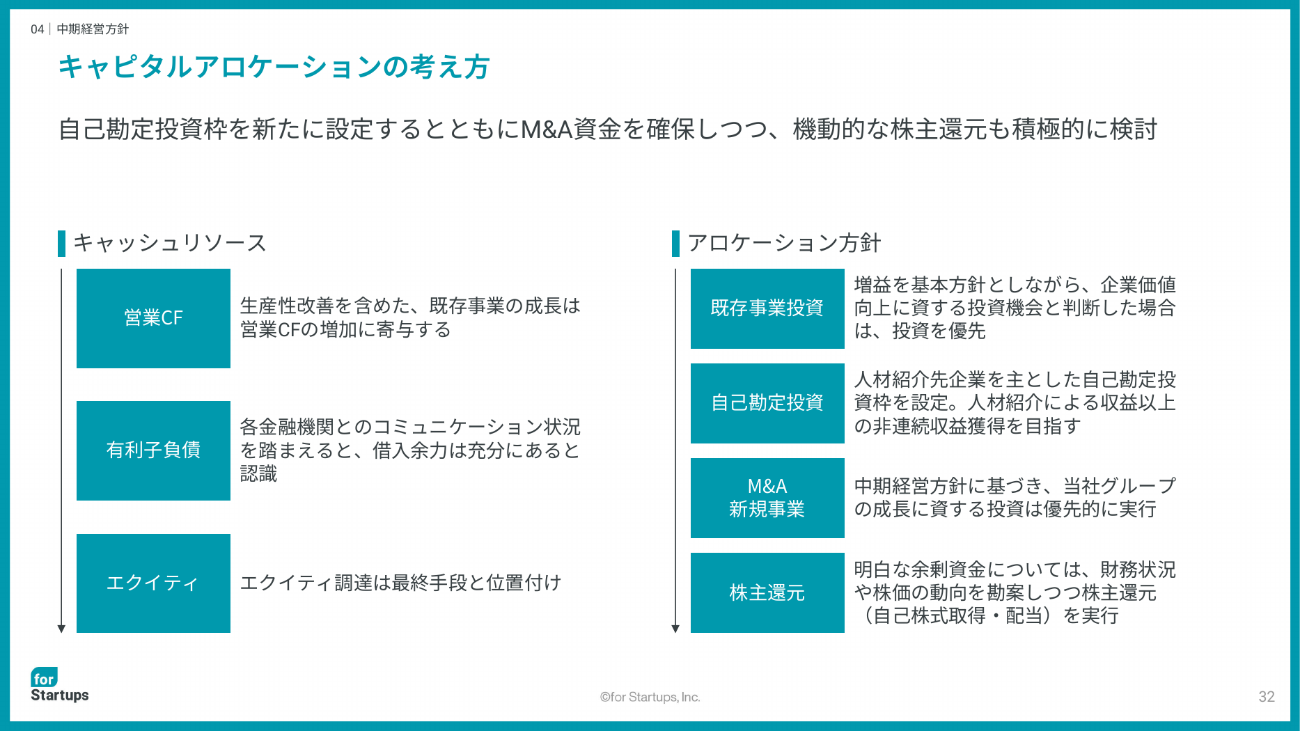 出所：フォースタートアップス 「事業計画及び成長可能性に関する事項」